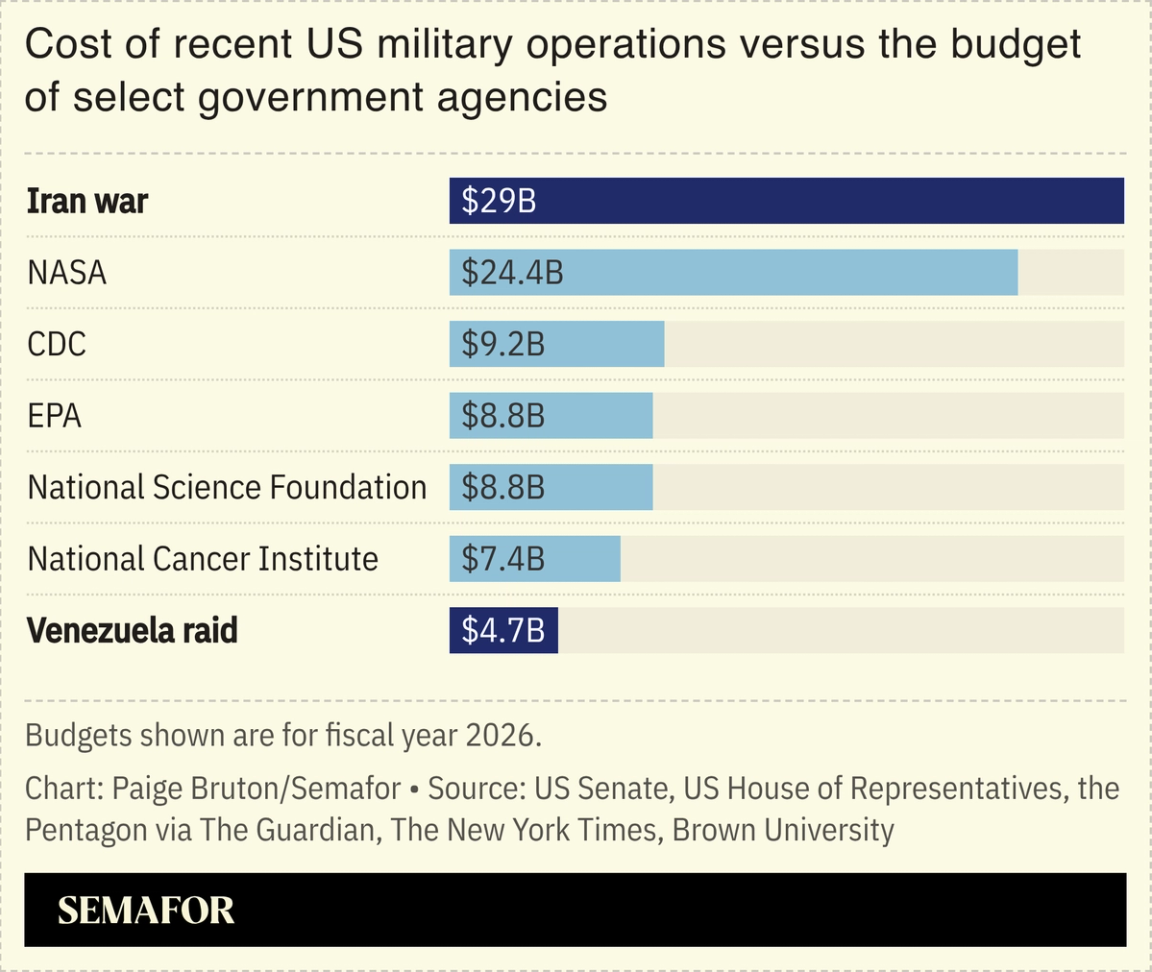 A chart showing the cost of recent US military operations versus the budget of select govt agencies.