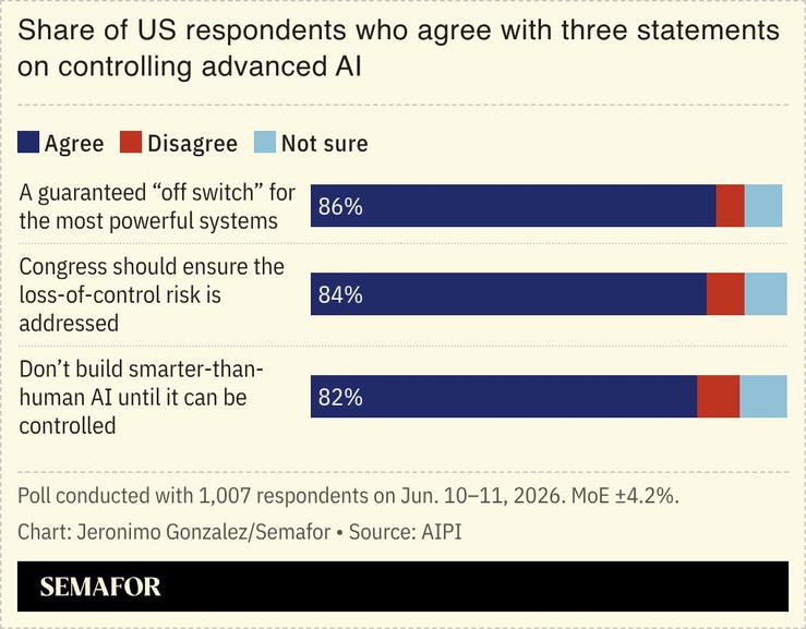 A chart showing the share of US respondents who agree with three statements on controlling advanced AI.