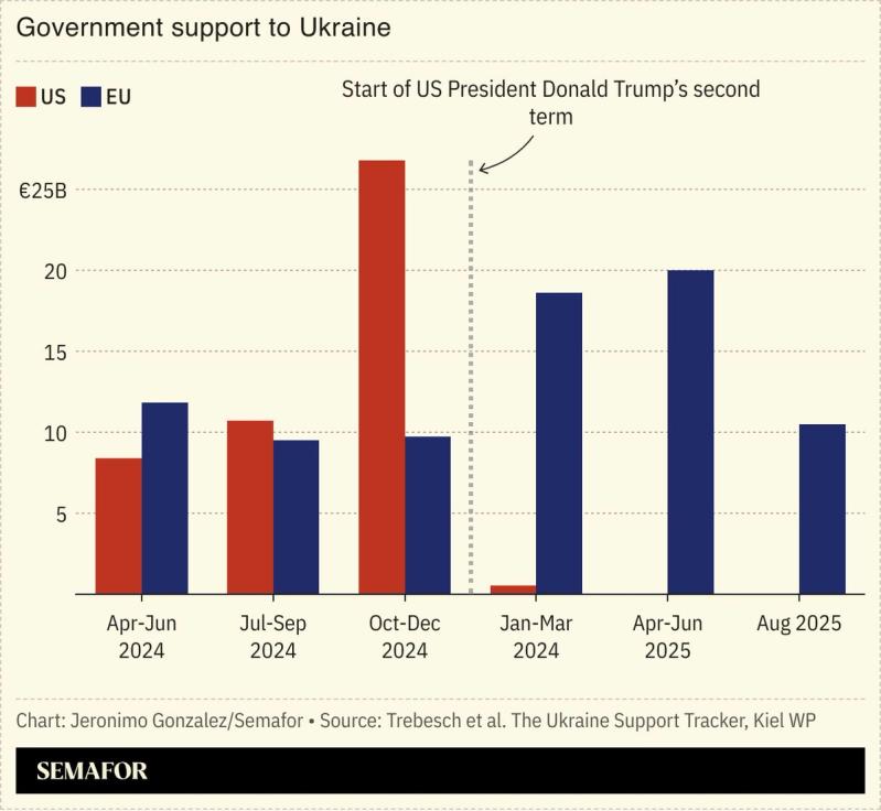 A chart showing US and EU support for Ukraine.
