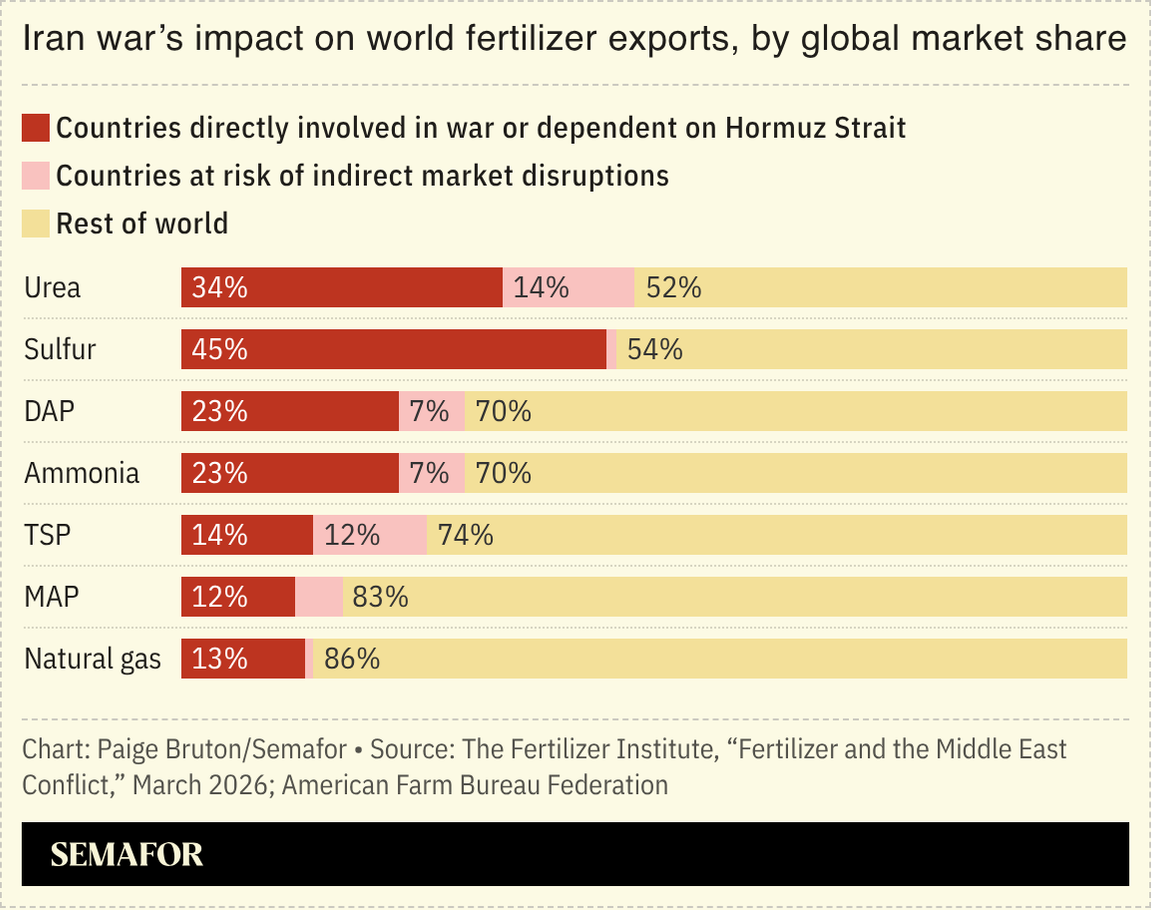 A chart showing the Iran war’s impact on world fertilizer exports, by global market share.