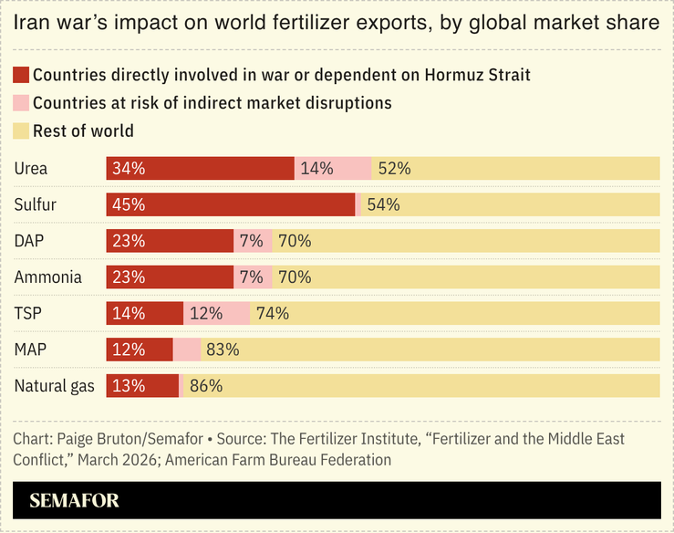 A chart showing the Iran war’s impact on world fertilizer exports, by global market share.