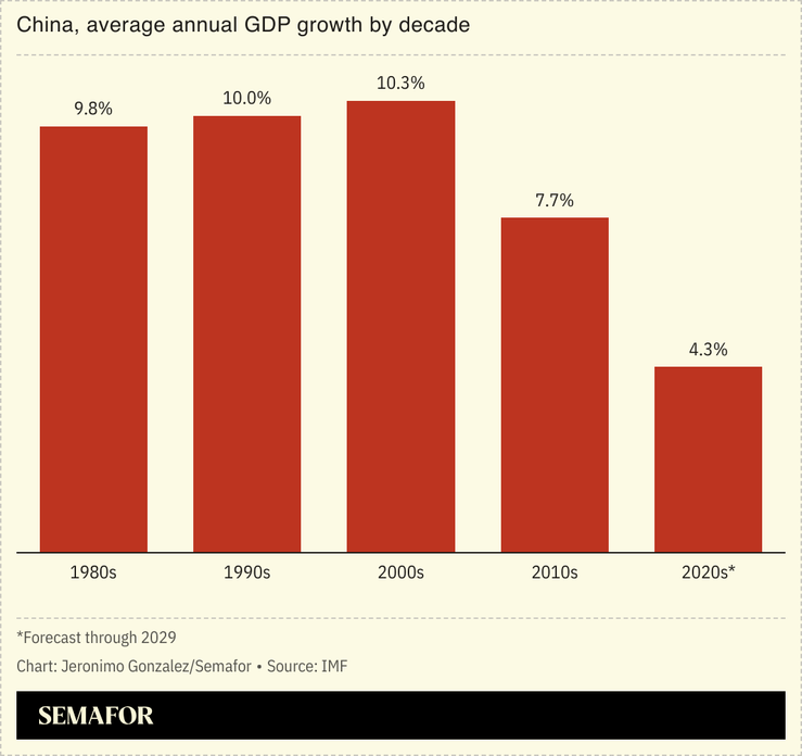 A chart showing China’s average annual GDP growth by decade.