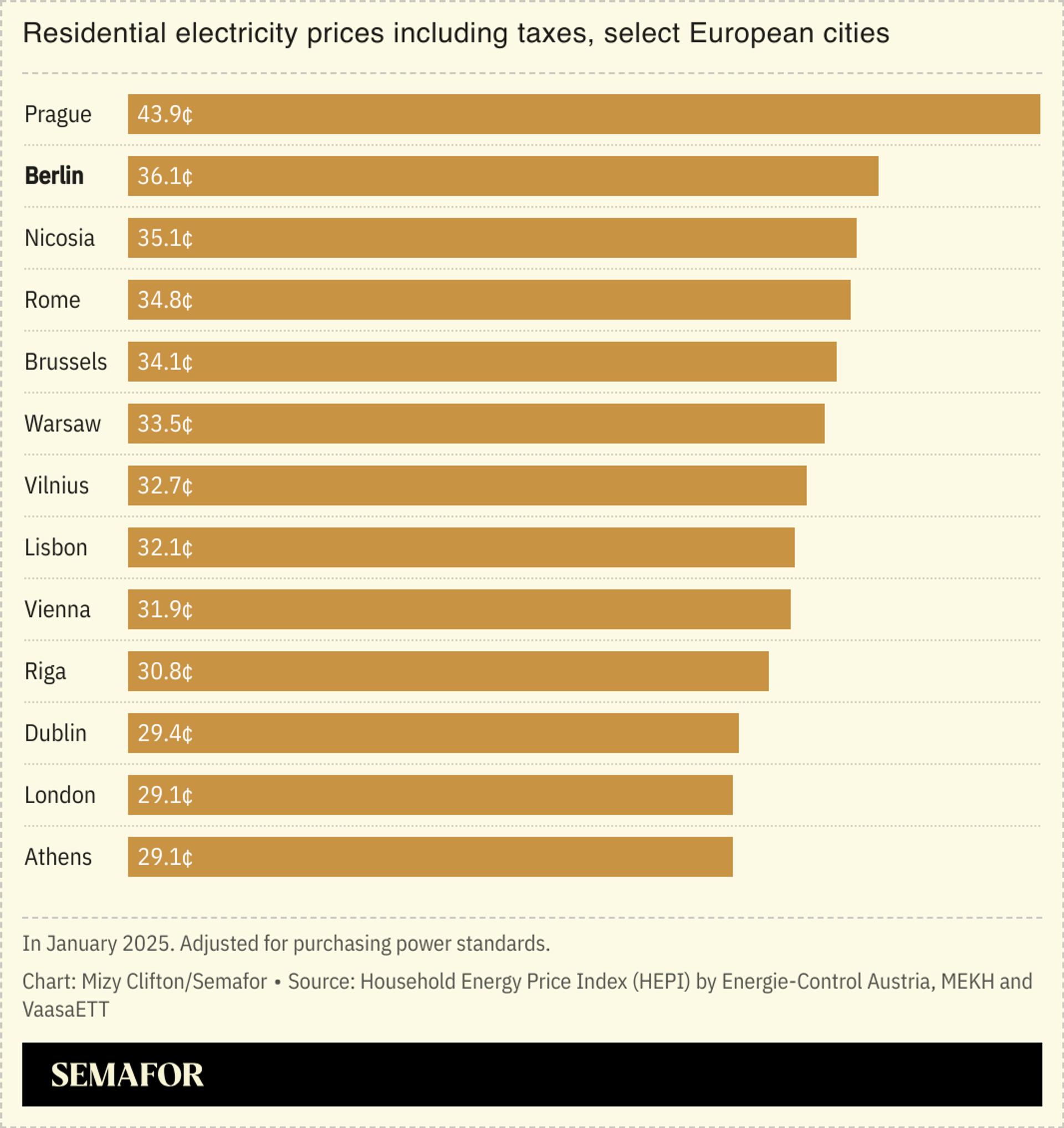 A chart showing residential electricity prices in select European countries.