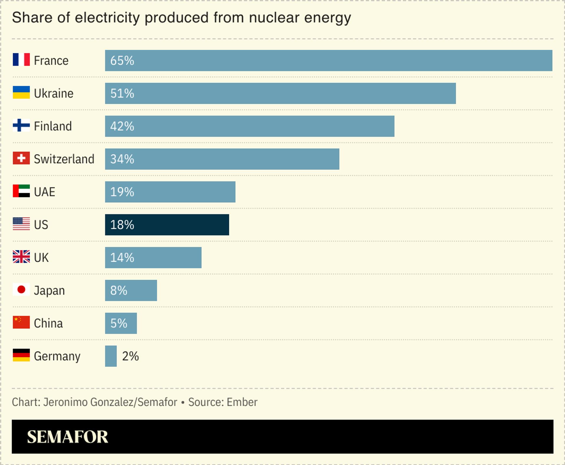 A bar chart showing the share of energy produced from nuclear energy in different countries