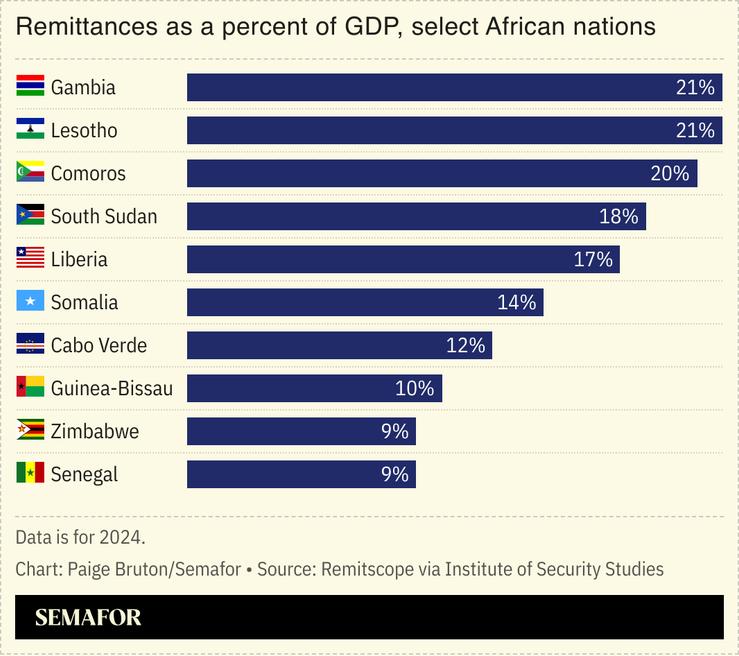 A chart showing the value of remittances as a percentage of a country’s total GDP for select African countries.