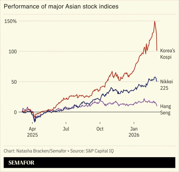 A chart showing the performance of major Asian stock indices
