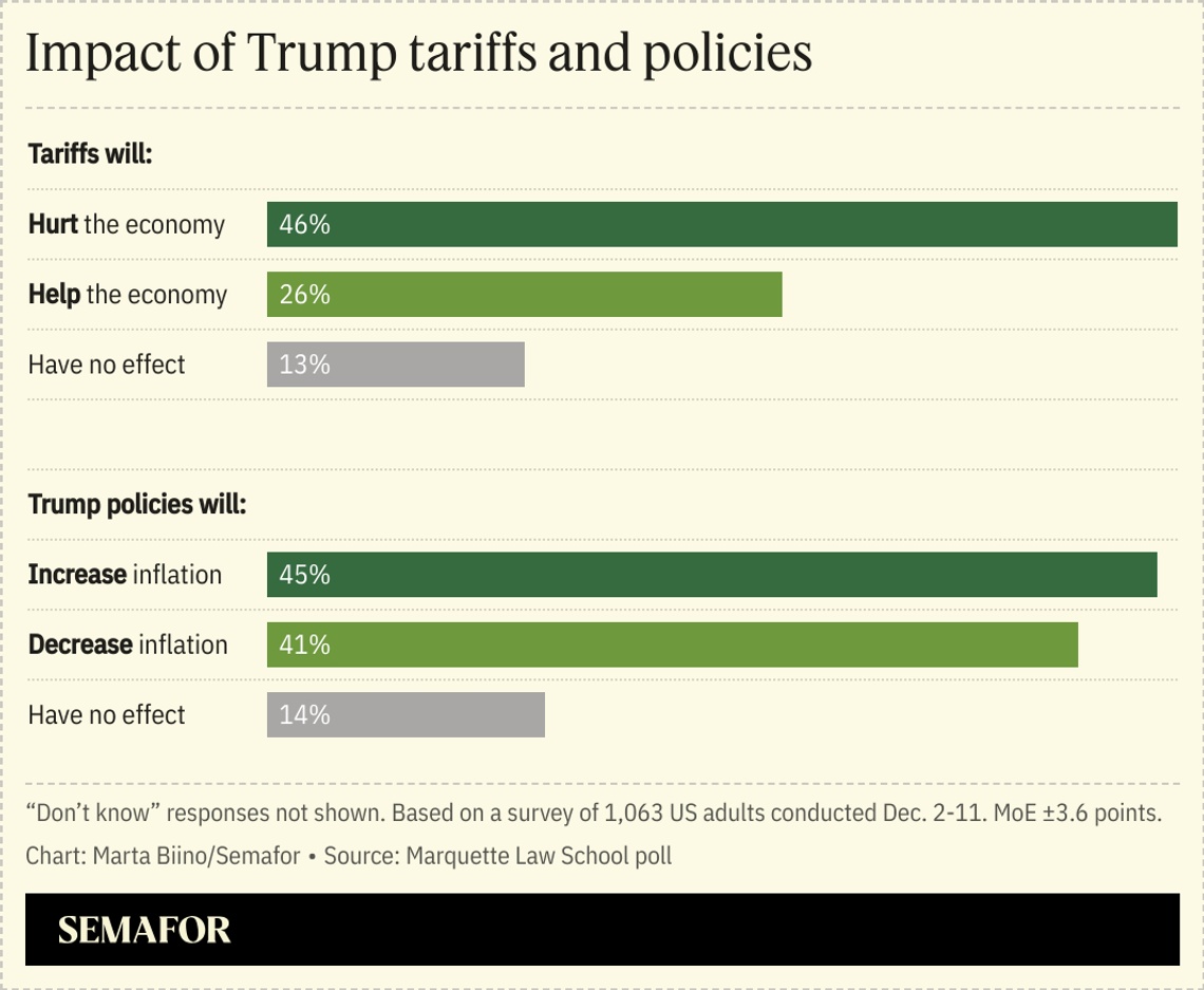 A chart showing responses to a poll on whether Amercians think tariffs and Trump policies will hurt the US economy.