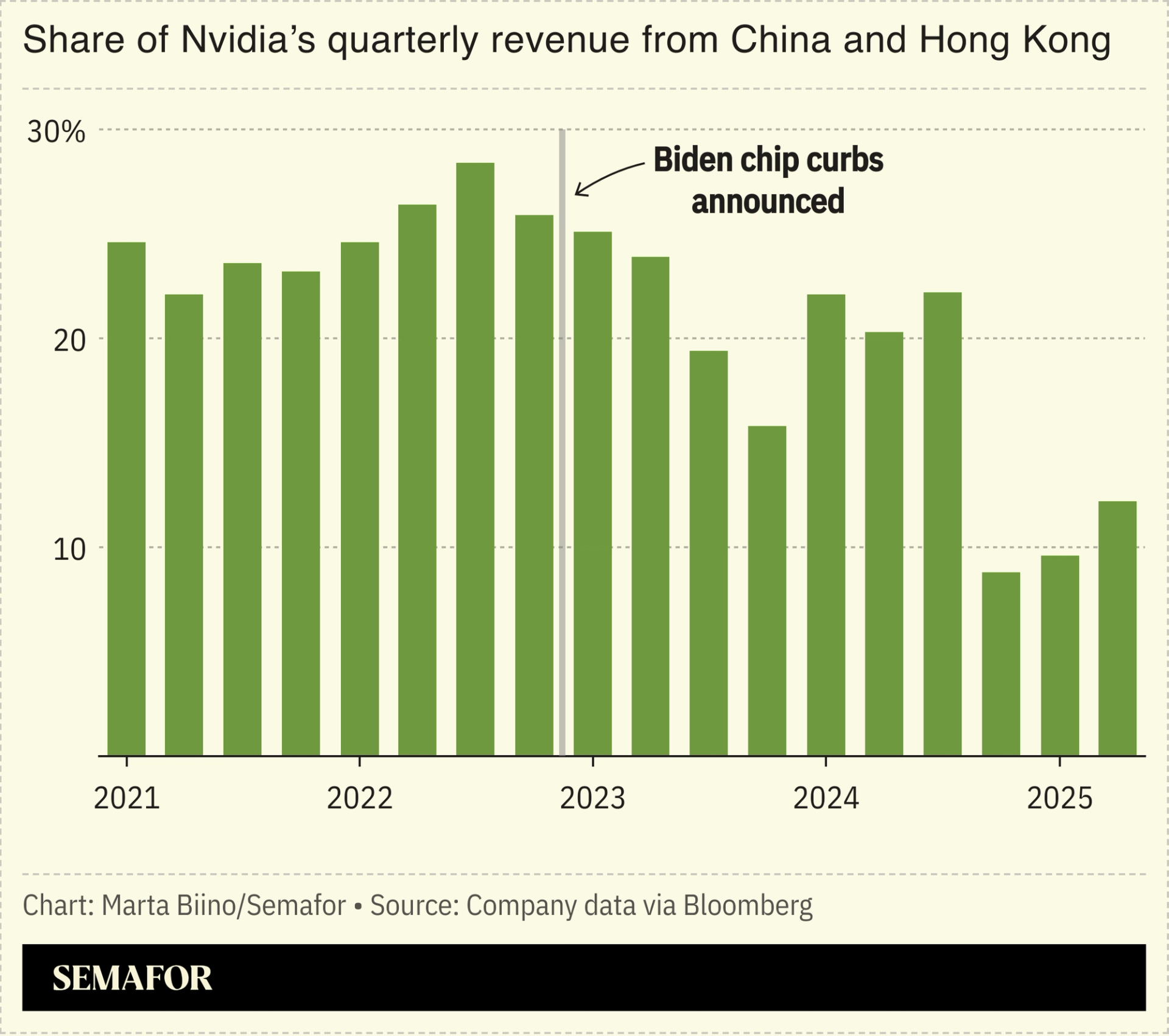A chart showing the share of Nvidia’s quarterly revenue from China and Hong Kong.