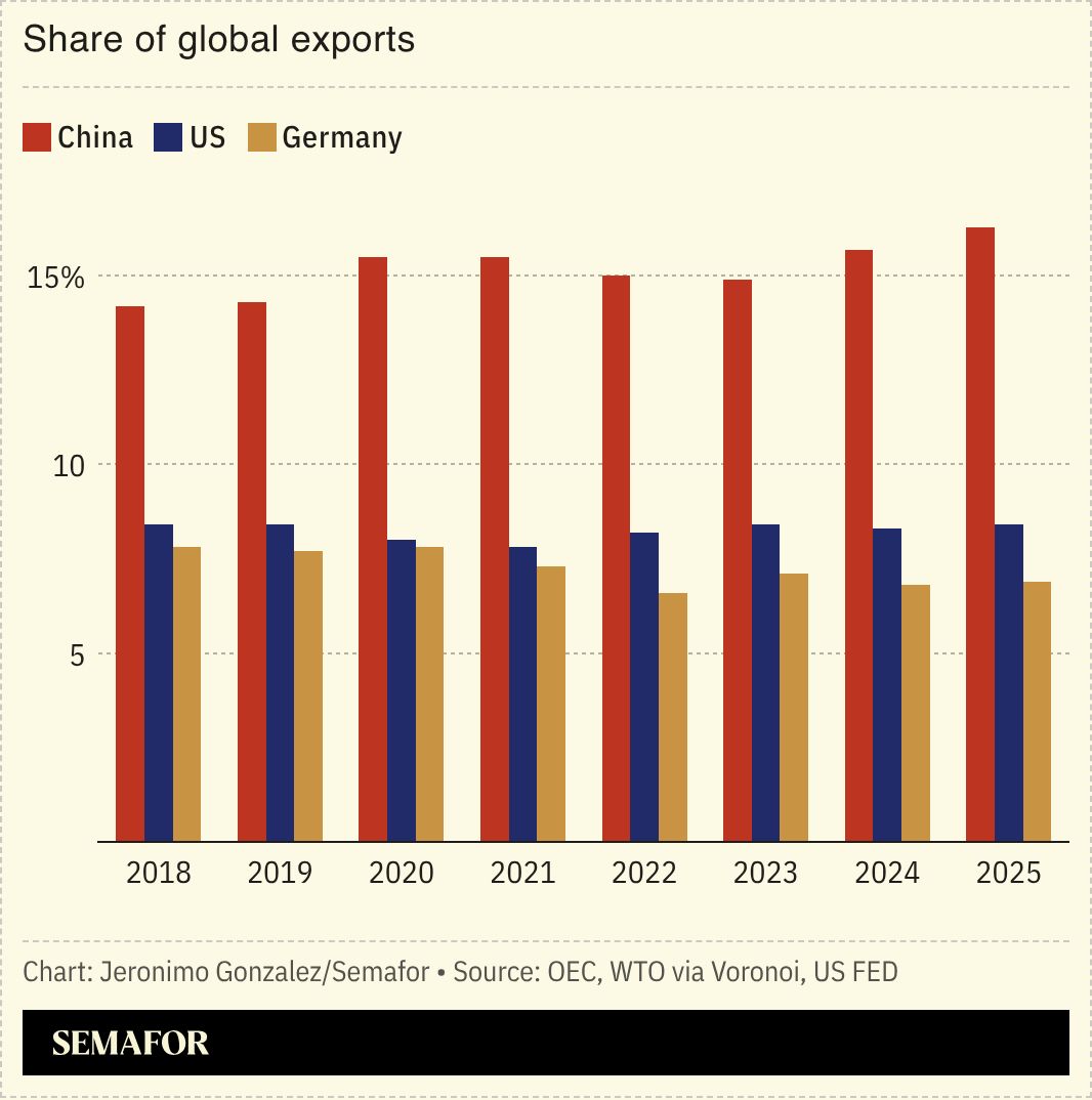 A chart showing share of global exports for China, the US, and Germany. 