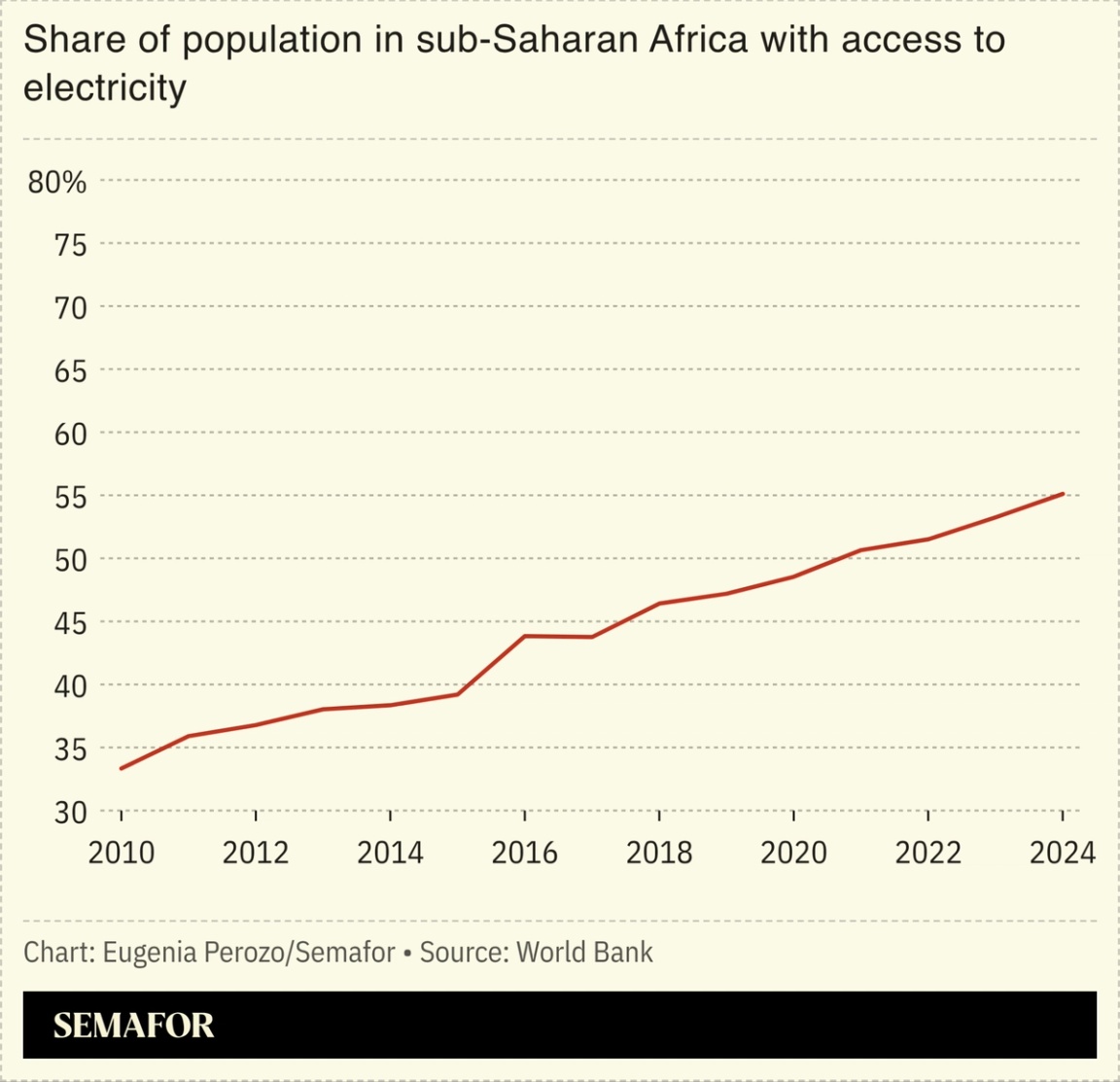 Chart showing the share of population in the sub-Saharan Africa with access to electricity.