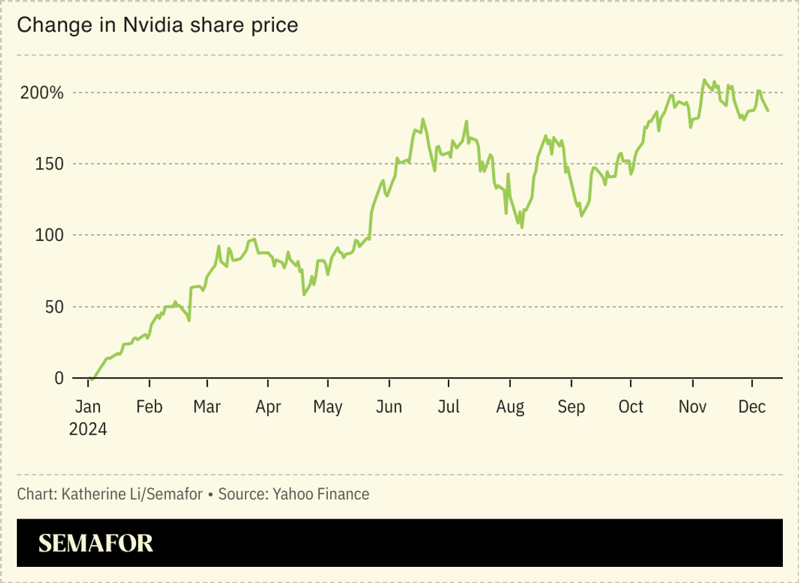 A chart showing the percentage price change of Nvidia’s shares from January to December 2024