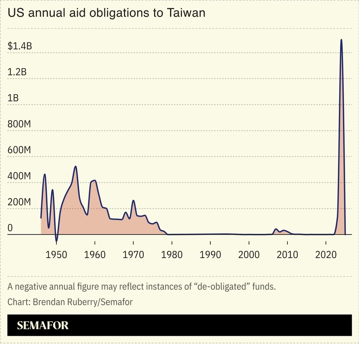 US annual aid obligations to Taiwan chart