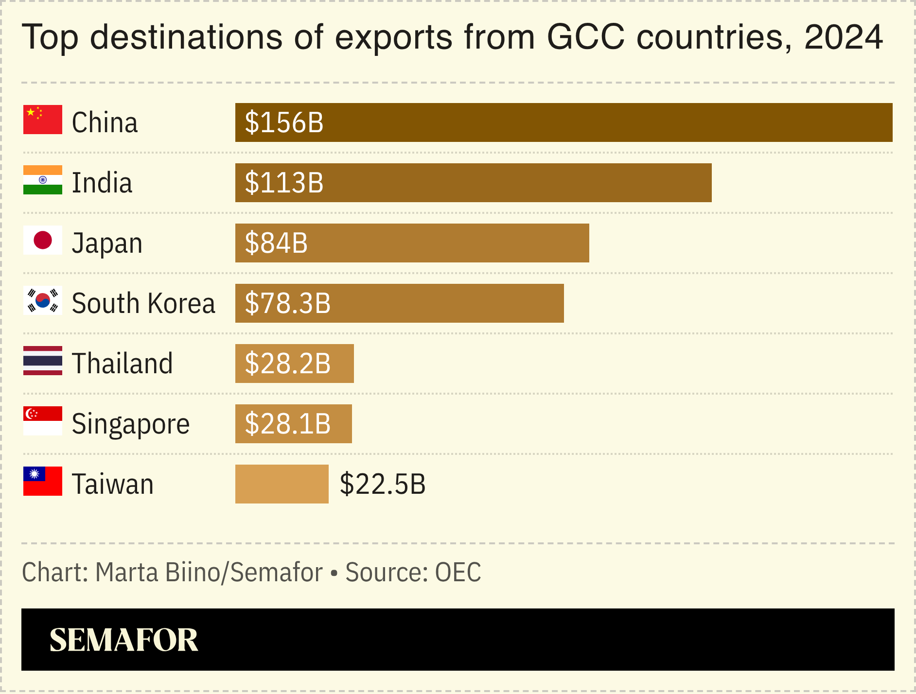 A chart showing the top destinations of exports from GCC countries in 2024.