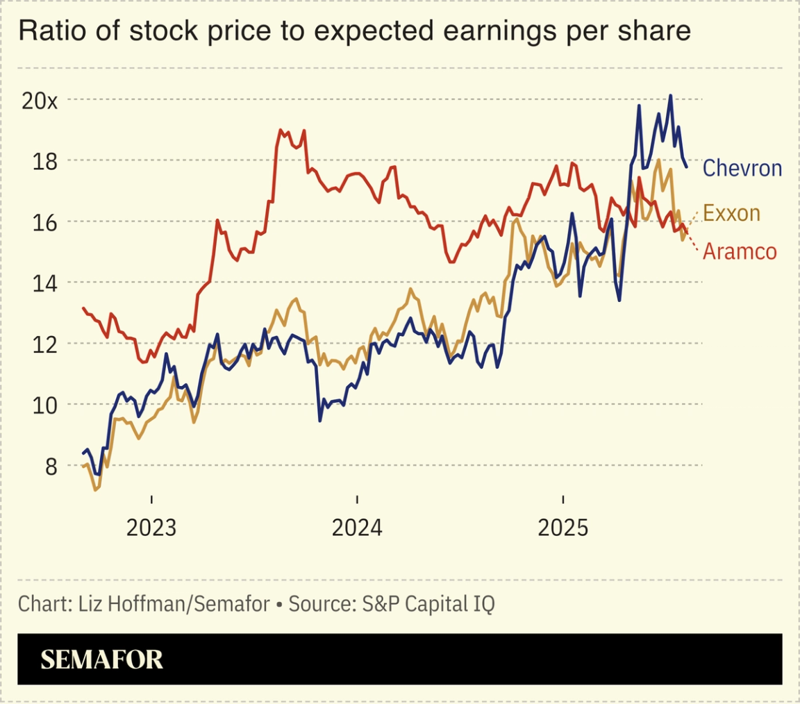 A chart showing the ratio of stock price to expected earnings per share for Exxon, Chevron, and Aramco.