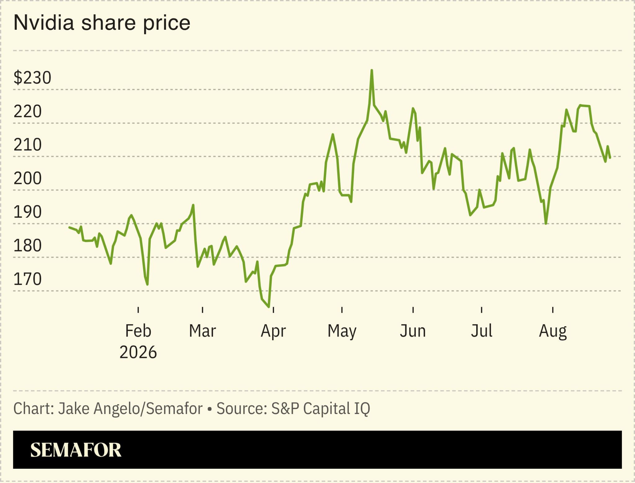 Nvidia stock price