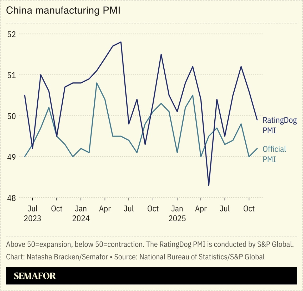 A chart showing China’s manufacturing PMI.
