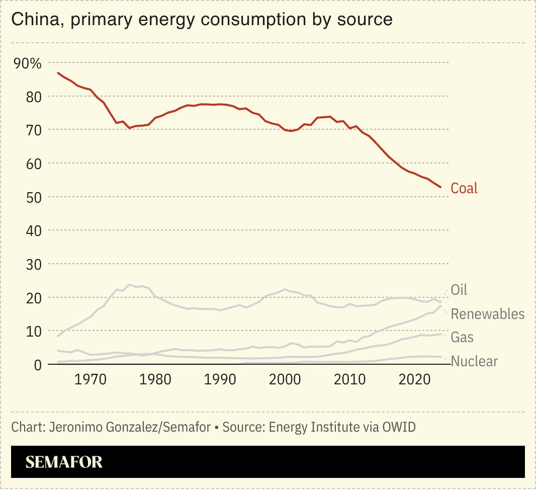 A chart showing China’s primary energy consumption by source. 
