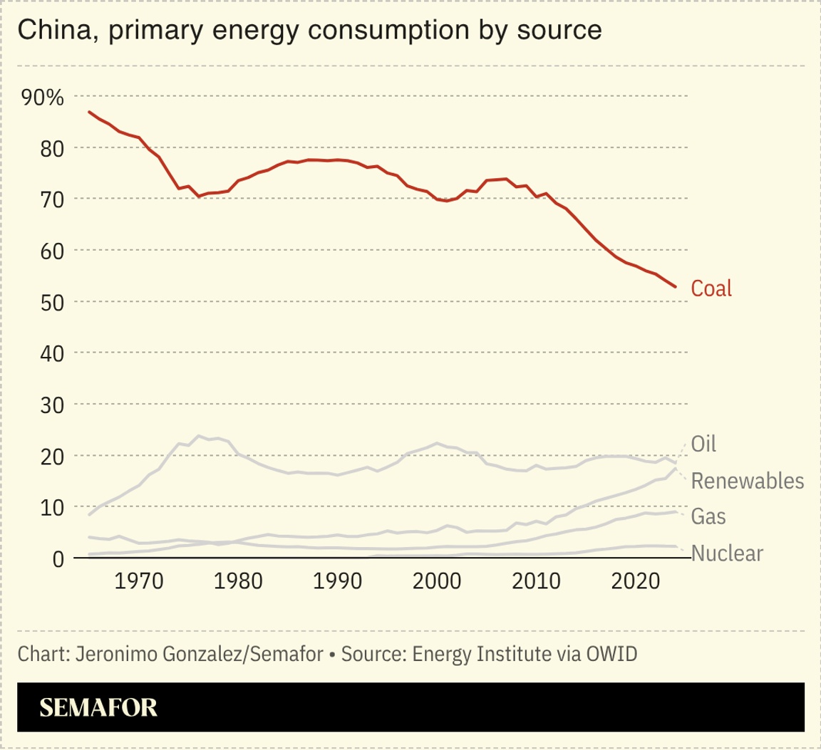 A chart showing China’s primary energy consumption by source.