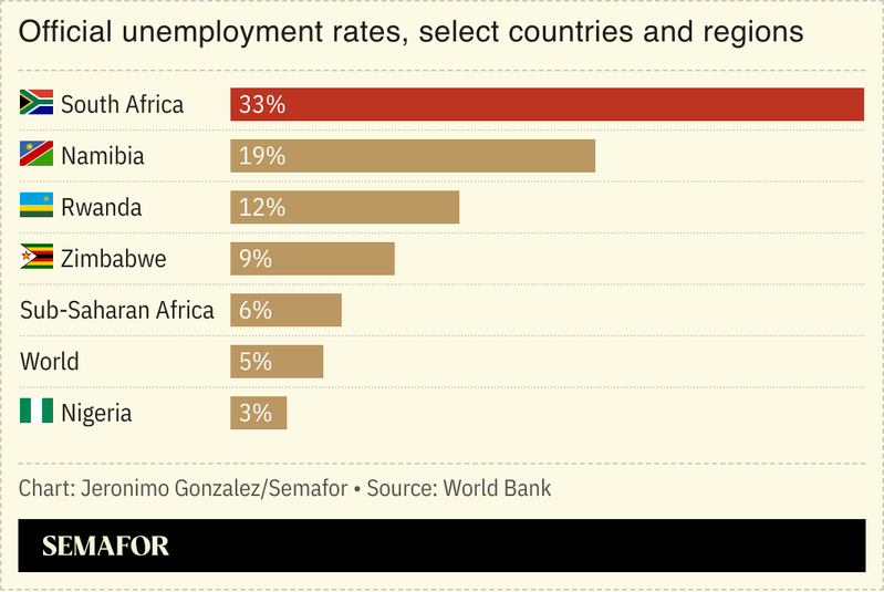 A chart showing South Africa’s unemployment rate.