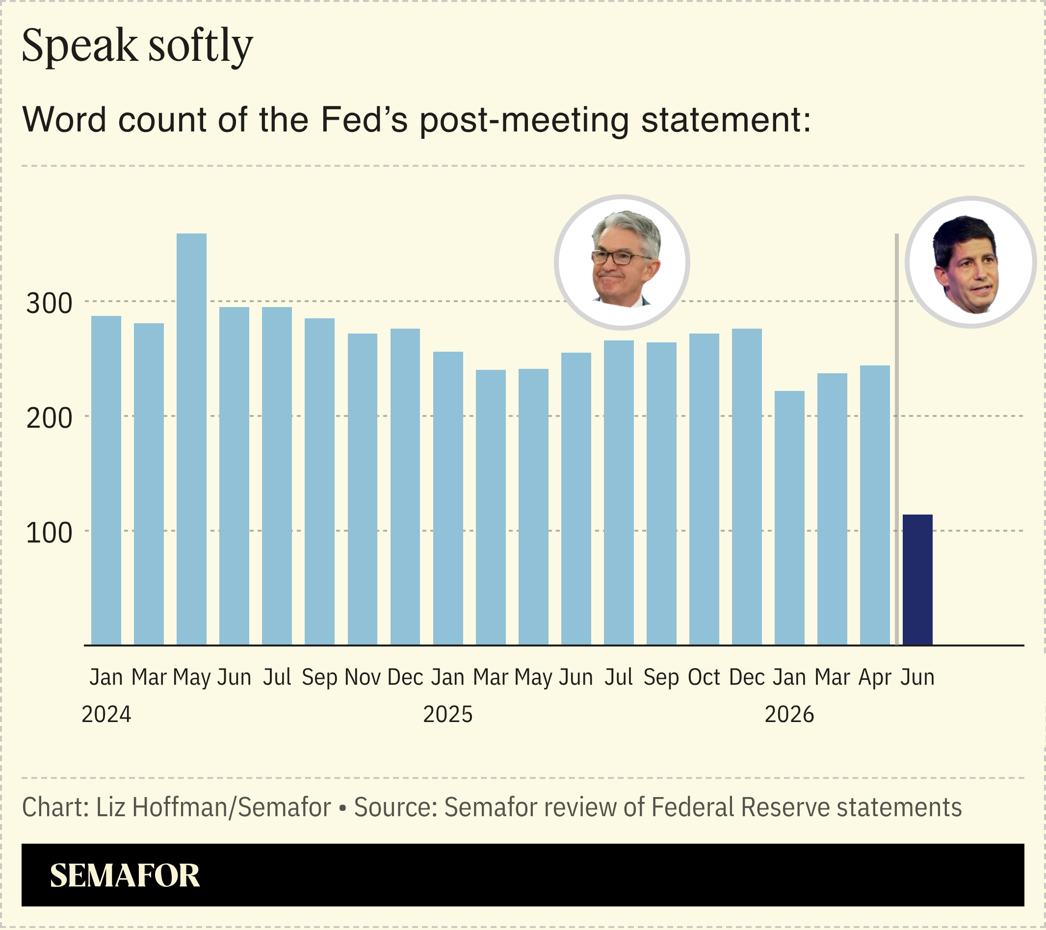 A graphic showing the word count on the Fed’s post-meeting statements.