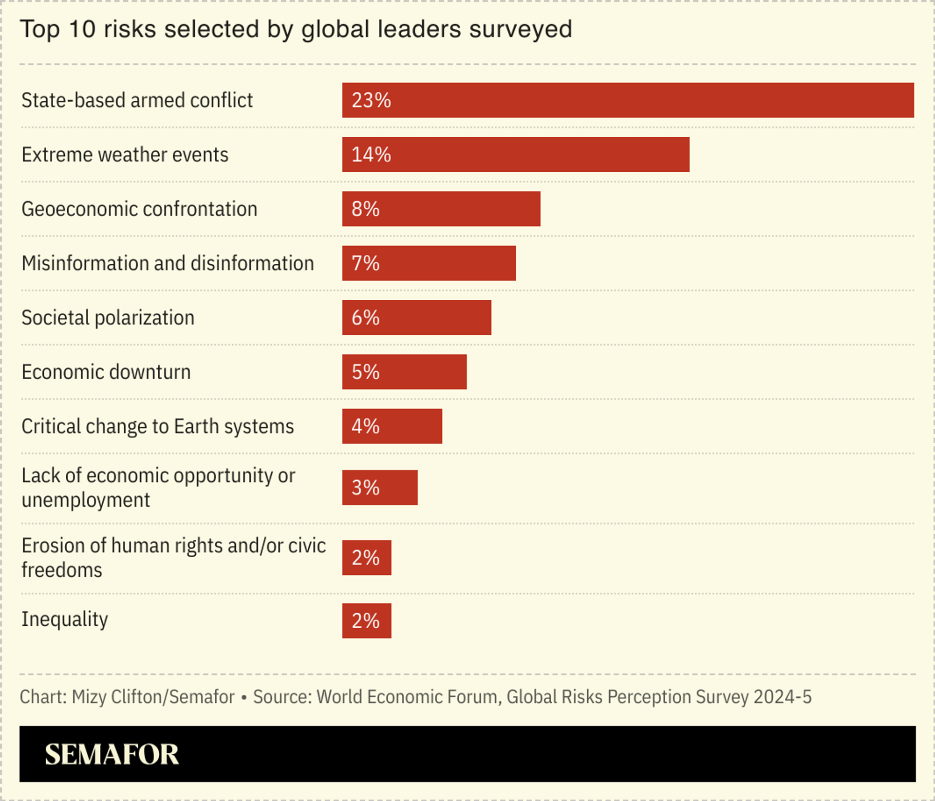 A bar chart showing the top 10 risks selected by global leaders surveyed