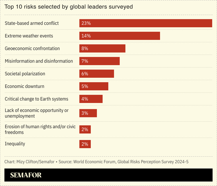 A bar chart showing the top 10 risks selected by global leaders surveyed