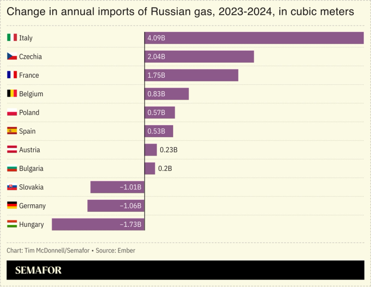 A chart showing European countries’ change in annual imports of Russian gas.