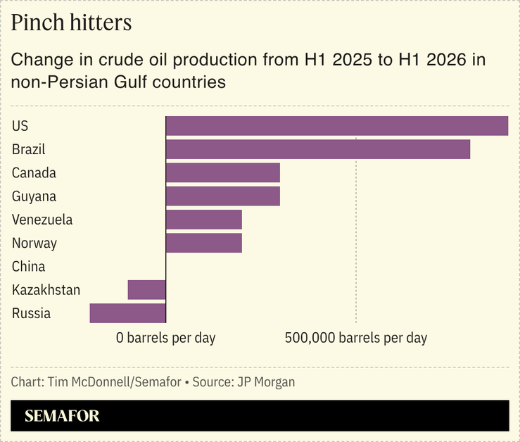 A chart showing the change in crude oil production from H1 2025 to H1 2026 in non-Persian Gulf countries.