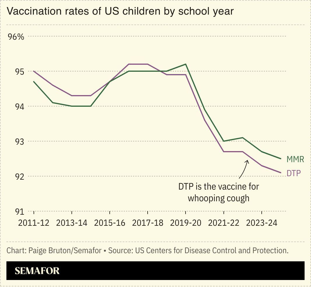 A chart showing the vaccination rates of US children by school year.