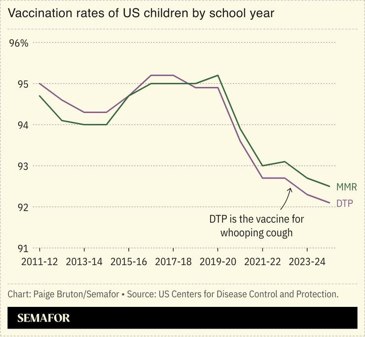 A chart showing the vaccination rates of US children by school year.