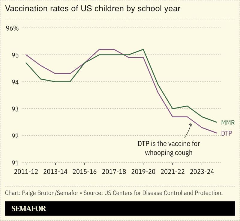 A chart showing the vaccination rates of US children by school year.