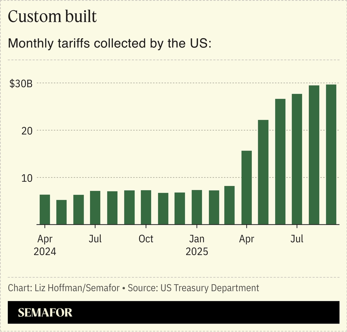 A chart showing monthly tariffs collected by the US.