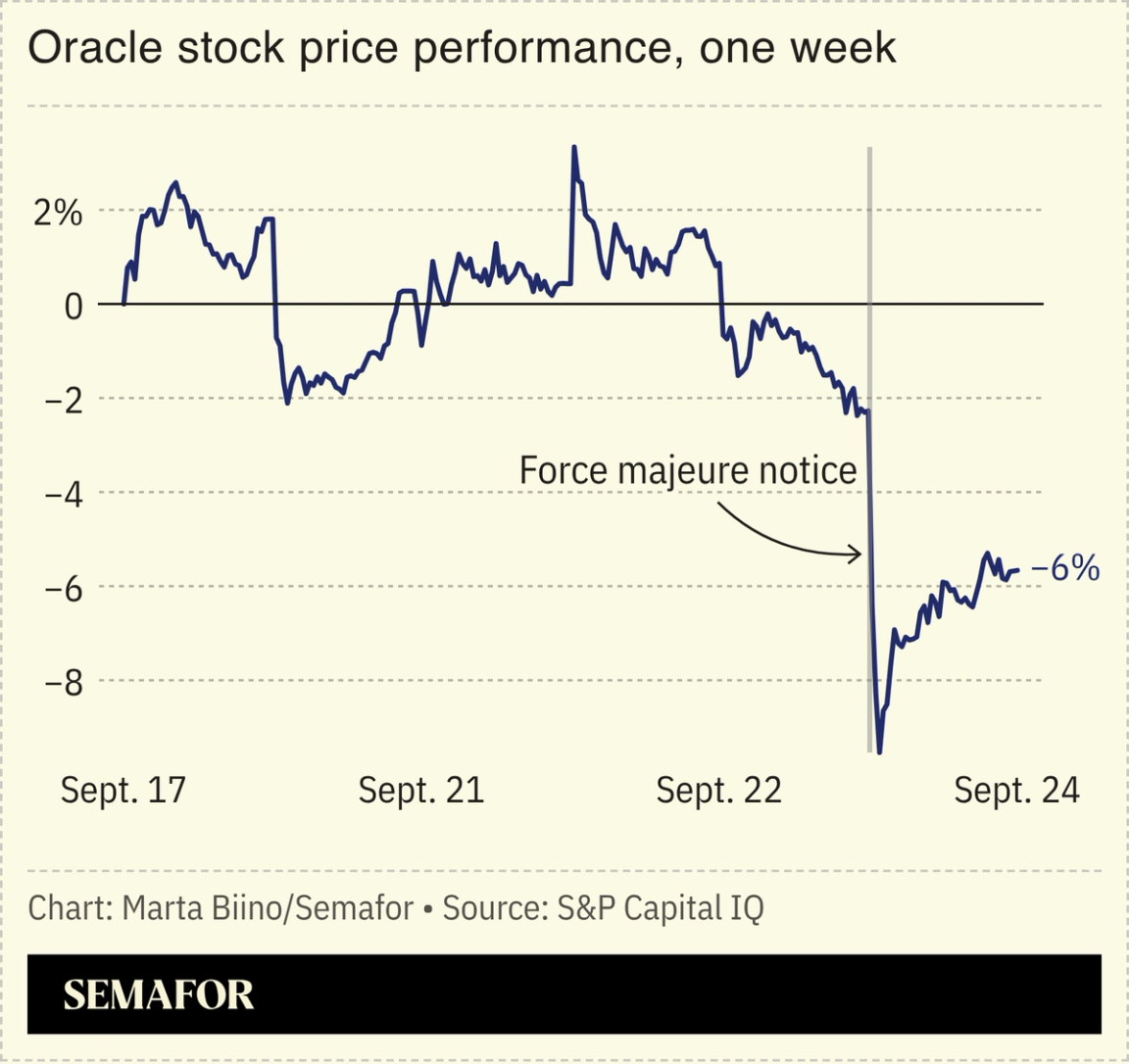 A chart showing Oracle’s stock price over one week.