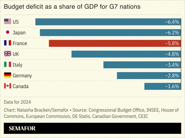 A chart showing G7 countries’ budget deficit as a share of GDP.