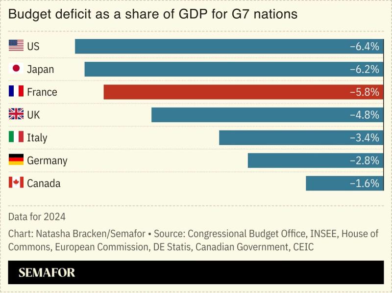 A chart showing G7 countries’ budget deficit as a share of GDP.