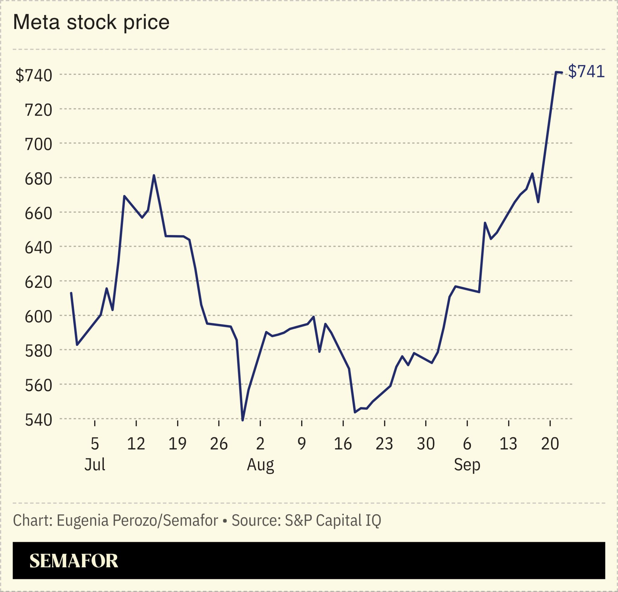 A chart on Meta’s stock price. 