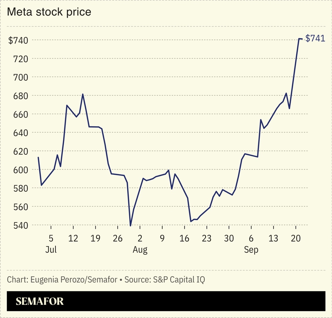 A chart on Meta’s stock price.