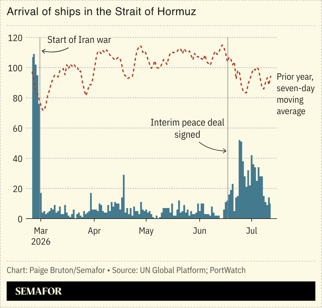 A chart showing the arrival of ships in the Strait of Hormuz since the Iran war began.
