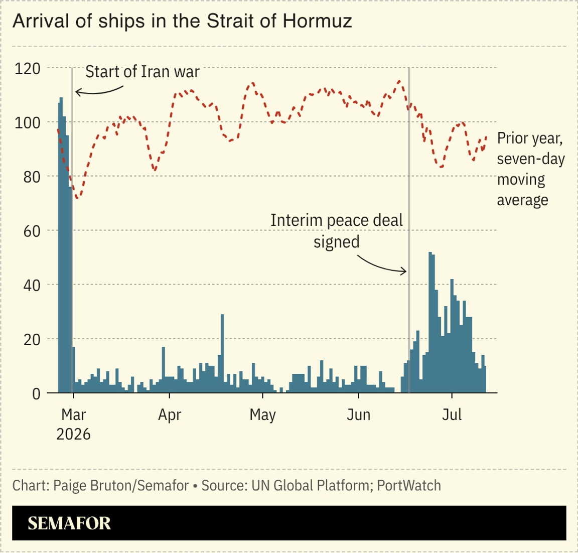 A chart showing the arrival of ships in the Strait of Hormuz since the Iran war began.