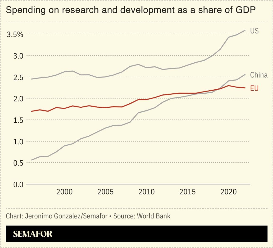 Chart showing R&D spending as portion of GDP