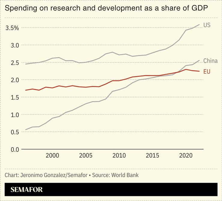 Chart showing R&D spending as portion of GDP