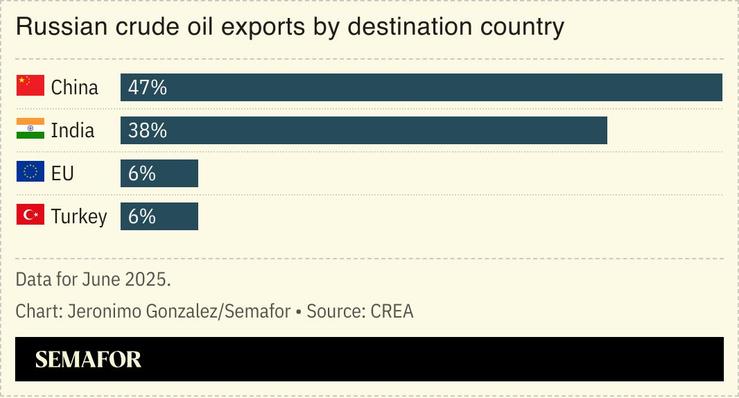 A chart showing Russian crude oil exports by destination country.