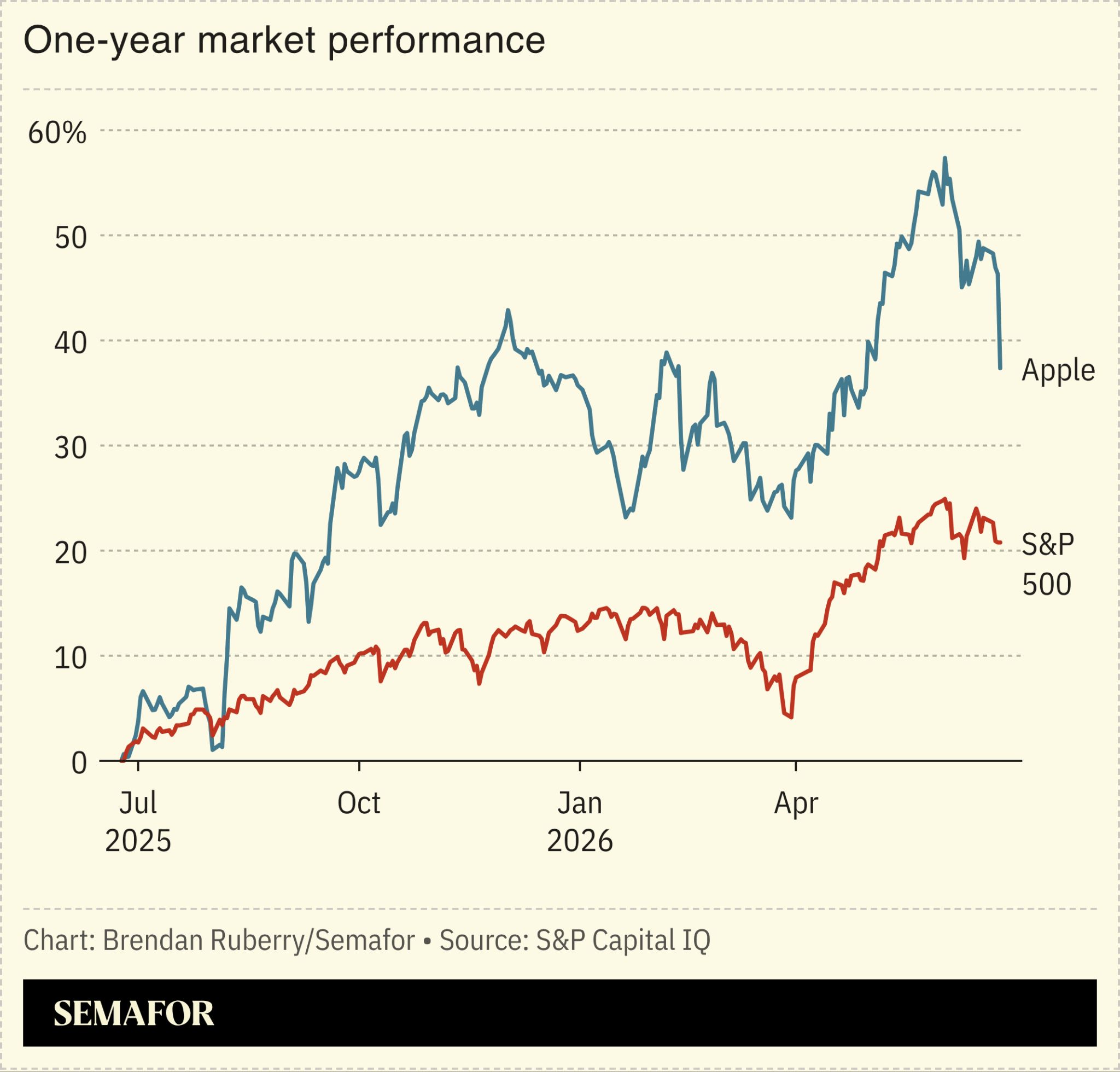 Chart showing Apple stock price