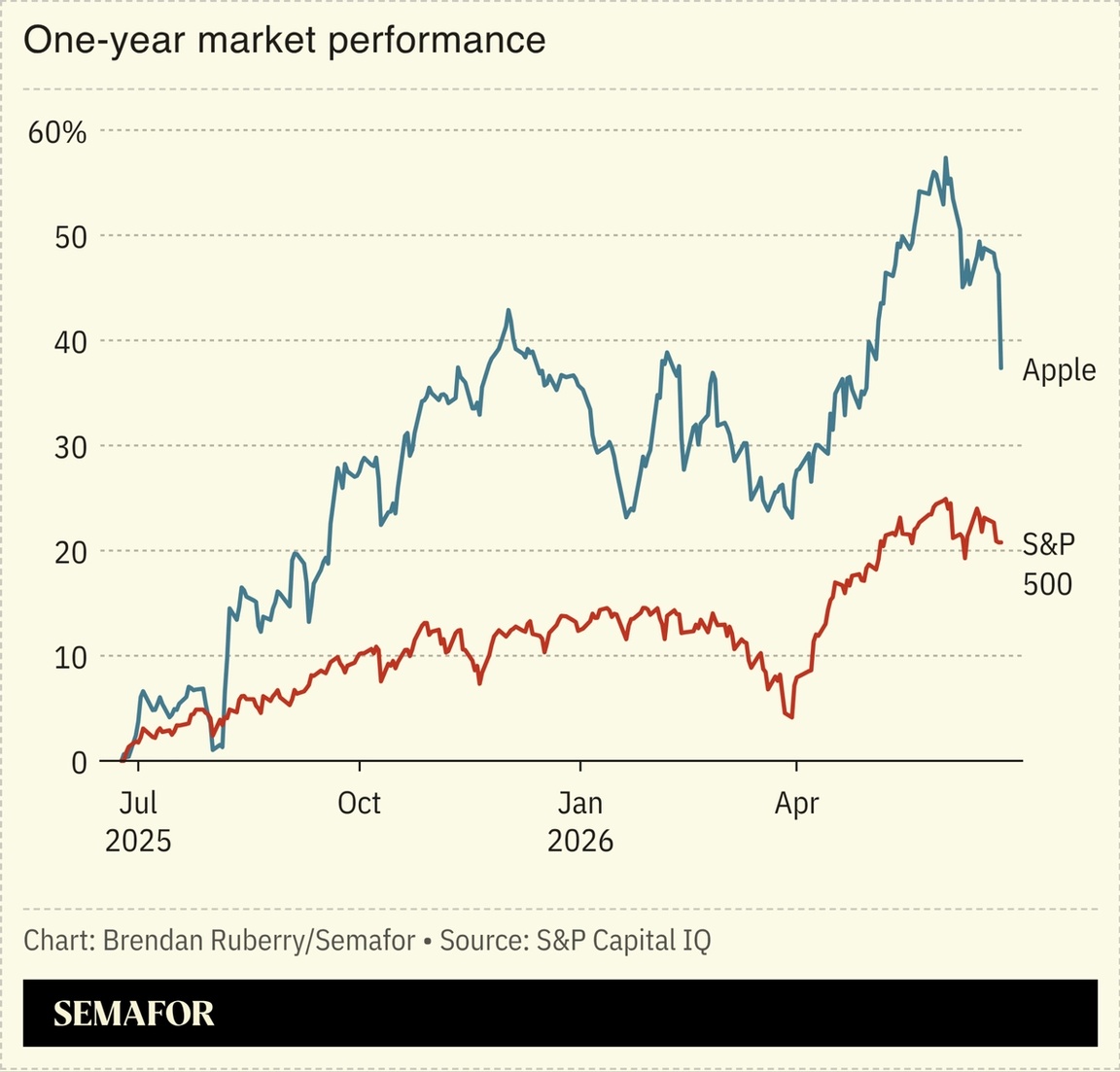 Chart showing Apple stock price