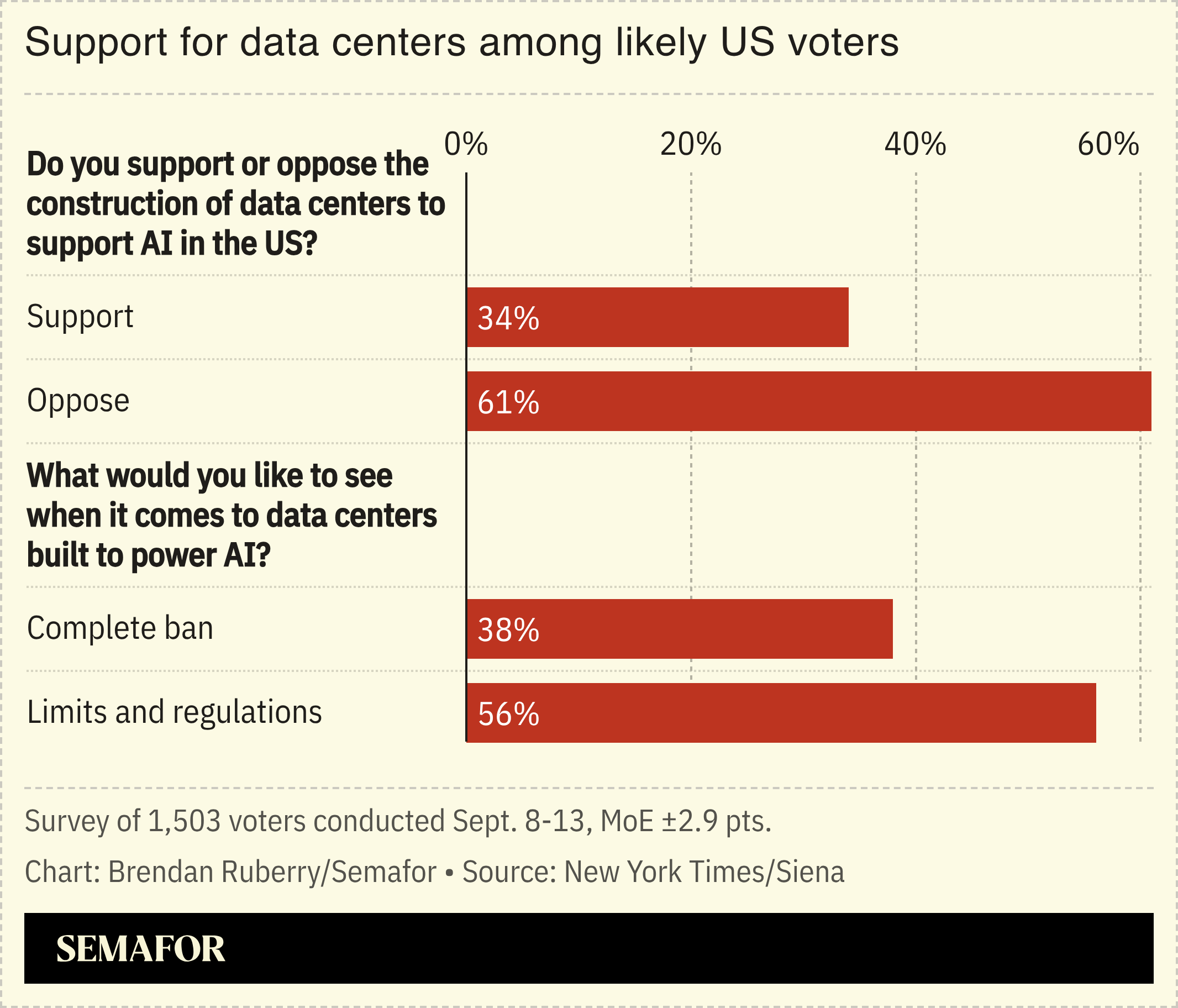Support for data centers among likely US voters