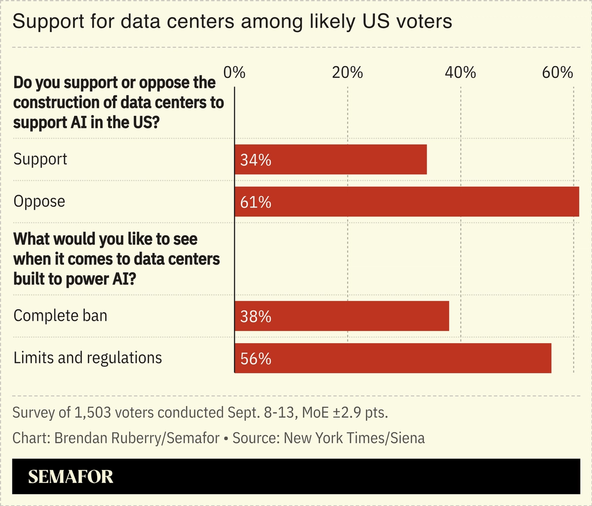 Support for data centers among likely US voters