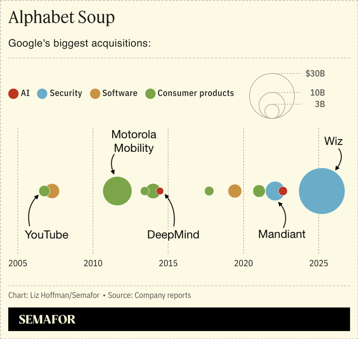 A chart showing Google’s biggest acquisitions since 2005, with Wiz being by far the biggest of them.