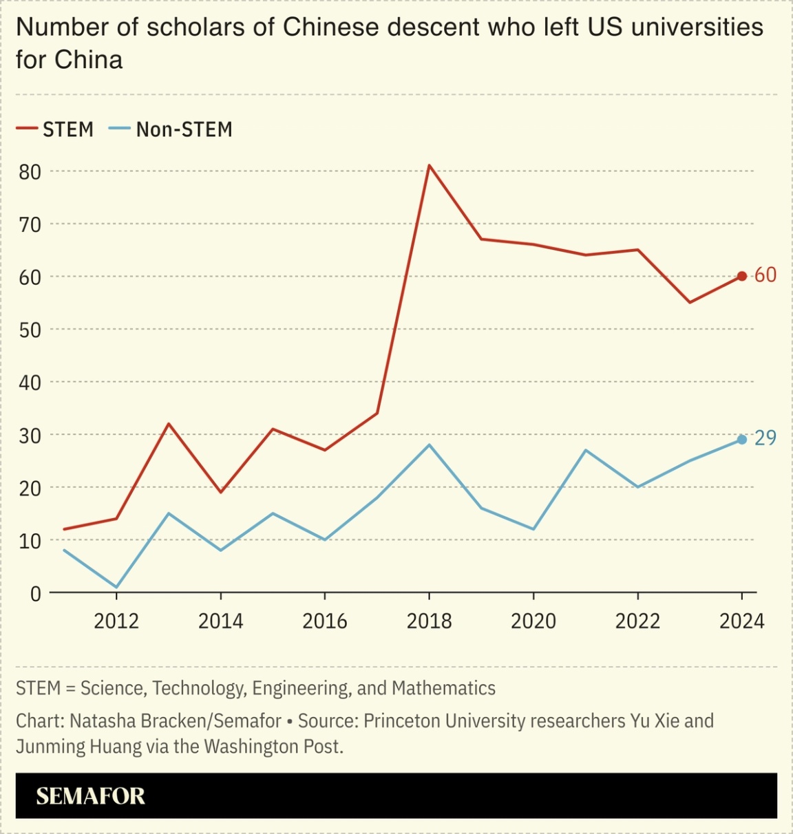 A chart showing the number of scholars of Chinese descent who left US universities for China.