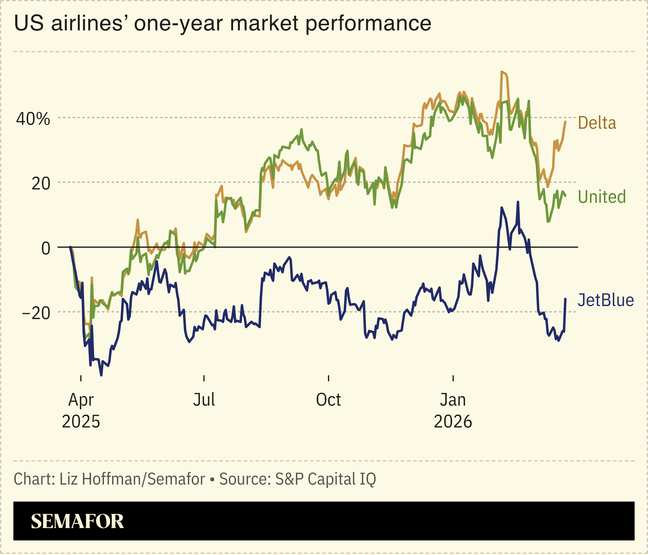 Chart showing US airlines’ one-year market performance