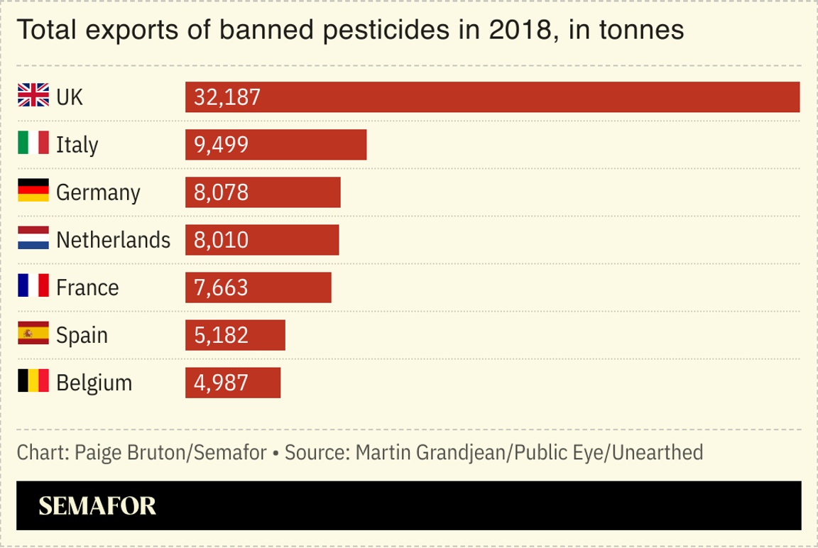 A chart showing the total exports of banned pesticides in 2018 by producing country.